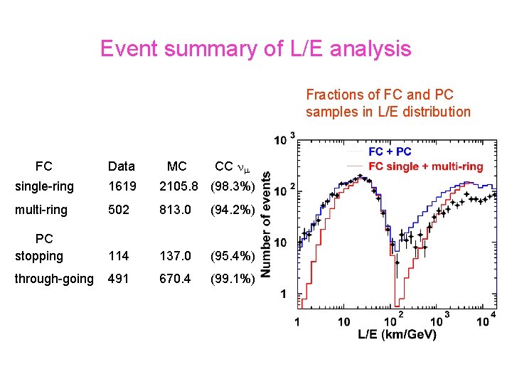 Event summary of L/E analysis Fractions of FC and PC samples in L/E distribution