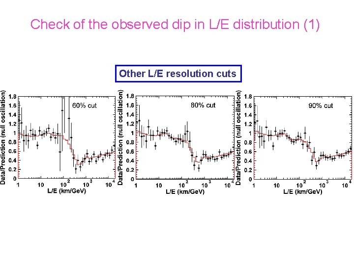 Check of the observed dip in L/E distribution (1) Other L/E resolution cuts 