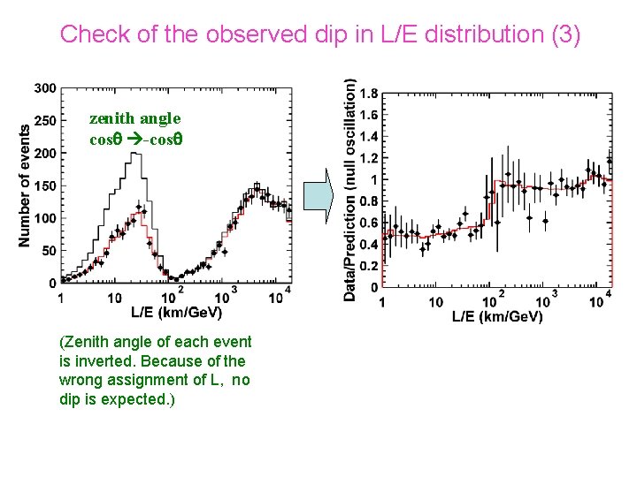 Check of the observed dip in L/E distribution (3) zenith angle cosq -cosq (Zenith