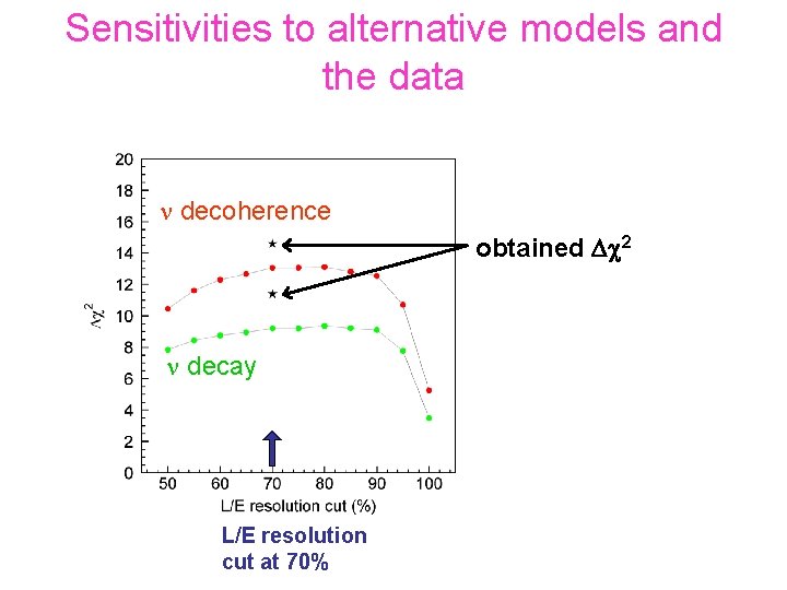 Sensitivities to alternative models and the data n decoherence obtained Dc 2 n decay