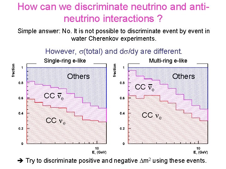 How can we discriminate neutrino and antineutrino interactions ? Simple answer: No. It is