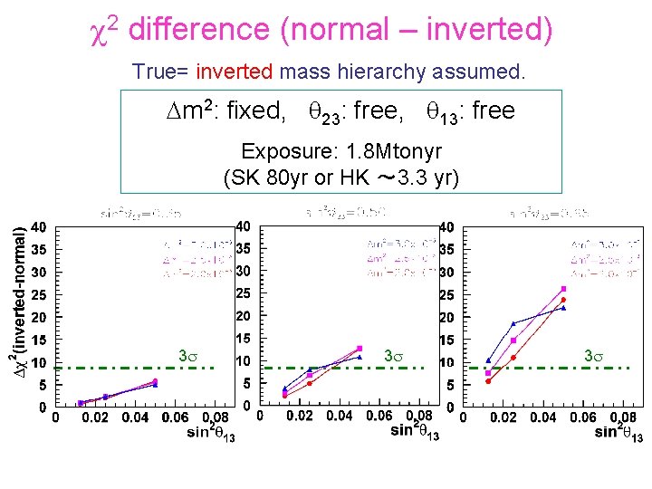 c 2 difference (normal – inverted) True= inverted mass hierarchy assumed. Dm 2: fixed,