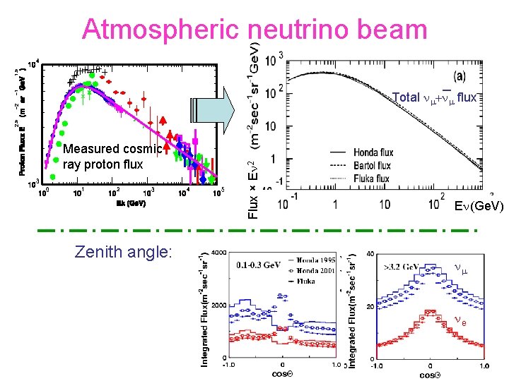 Atmospheric neutrino beam Measured cosmic ray proton flux Zenith angle: Flux × En 2