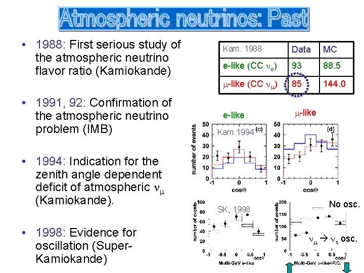  • 1988: First serious study of the atmospheric neutrino flavor ratio (Kamiokande) •