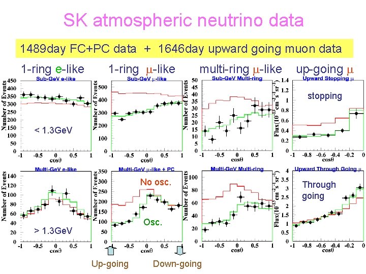 SK atmospheric neutrino data 1489 day FC+PC data + 1646 day upward going muon