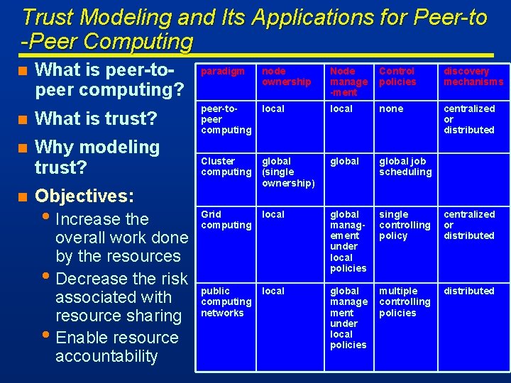 Trust Modeling and Its Applications for Peer-to -Peer Computing n What is peer-topeer computing?