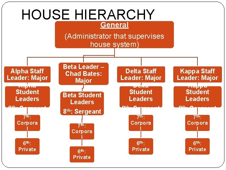 HOUSE HIERARCHY General (Administrator that supervises house system) Alpha Staff Leader: Major Alpha Student