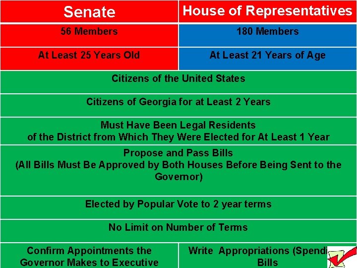 Senate House of Representatives 56 Members 180 Members At Least 25 Years Old At