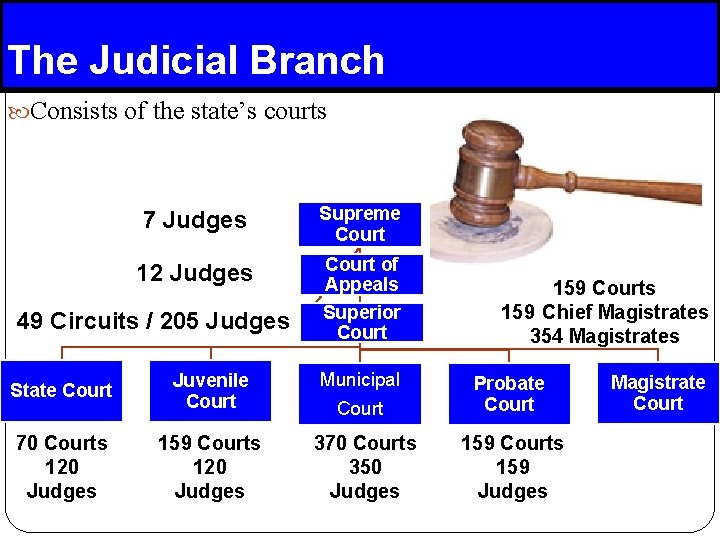 The Judicial Branch Consists of the state’s courts 7 Judges Supreme Court 12 Judges