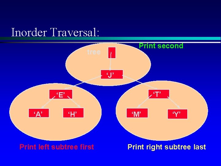 Inorder Traversal: Print second tree ‘J’ ‘T’ ‘E’ ‘A’ ‘H’ Print left subtree first