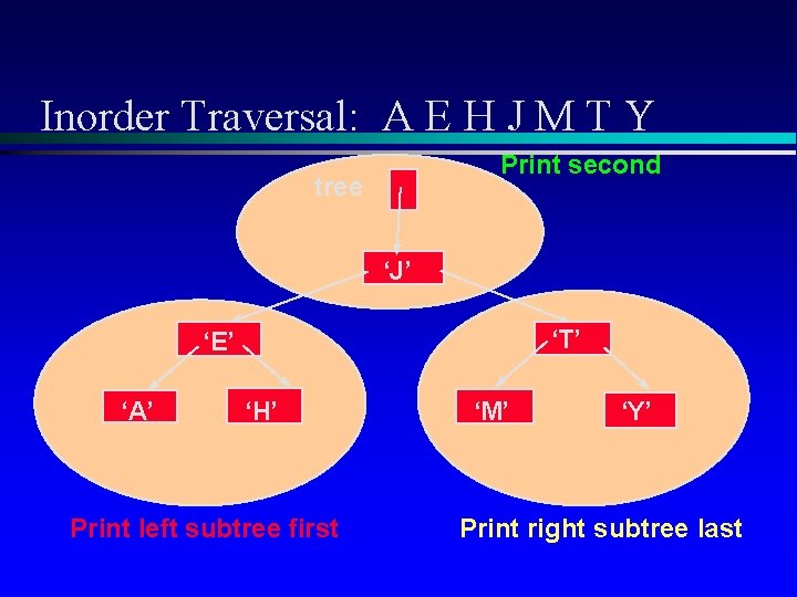 Inorder Traversal: A E H J M T Y Print second tree ‘J’ ‘T’