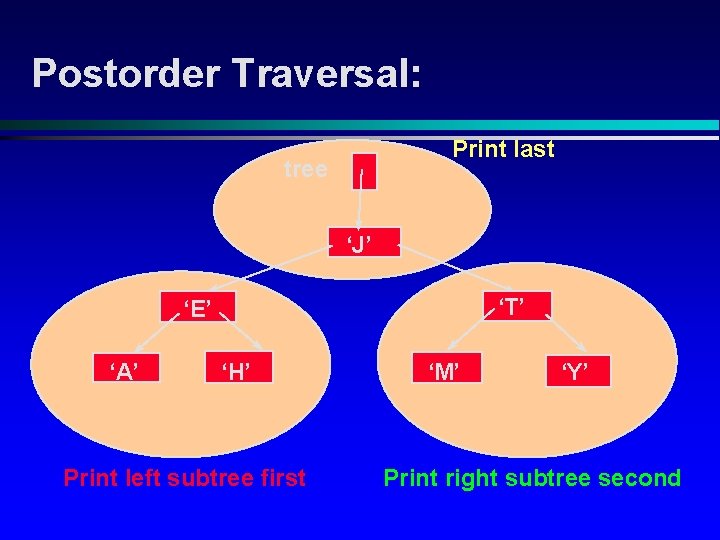 Postorder Traversal: Print last tree ‘J’ ‘T’ ‘E’ ‘A’ ‘H’ Print left subtree first