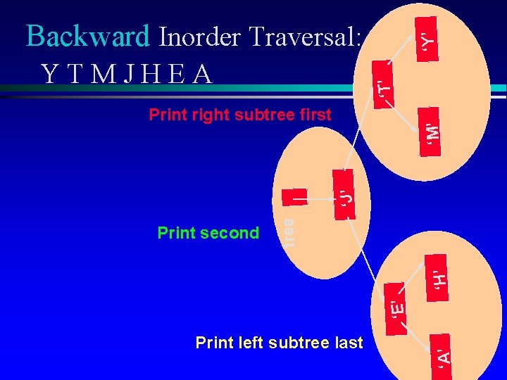 ‘T’ YTMJHEA ‘Y’ Backward Inorder Traversal: Print left subtree last ‘A’ ‘E’ ‘H’ Print