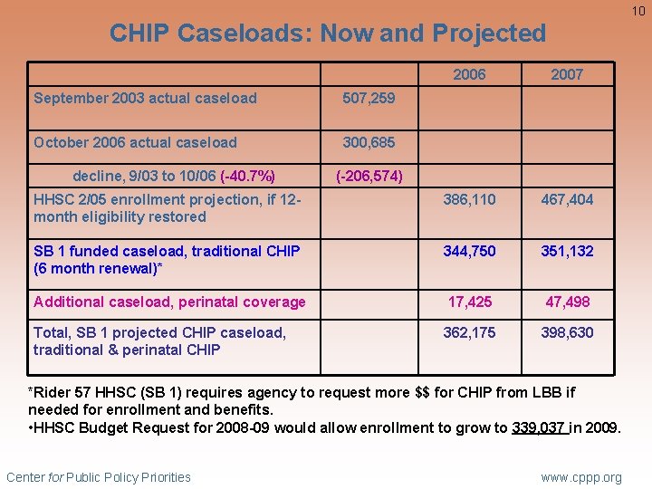 10 CHIP Caseloads: Now and Projected 2006 2007 HHSC 2/05 enrollment projection, if 12