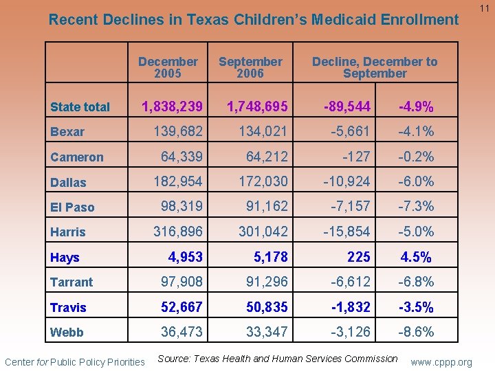 Recent Declines in Texas Children’s Medicaid Enrollment December 2005 September 2006 Decline, December to