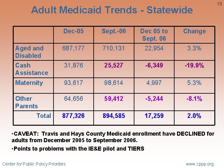 Adult Medicaid Trends - Statewide Dec-05 Sept. -06 Dec 05 to Sept. 06 Change