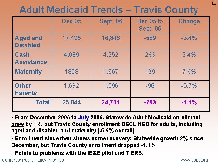 Adult Medicaid Trends – Travis County Dec-05 Sept. -06 Dec 05 to Sept. 06