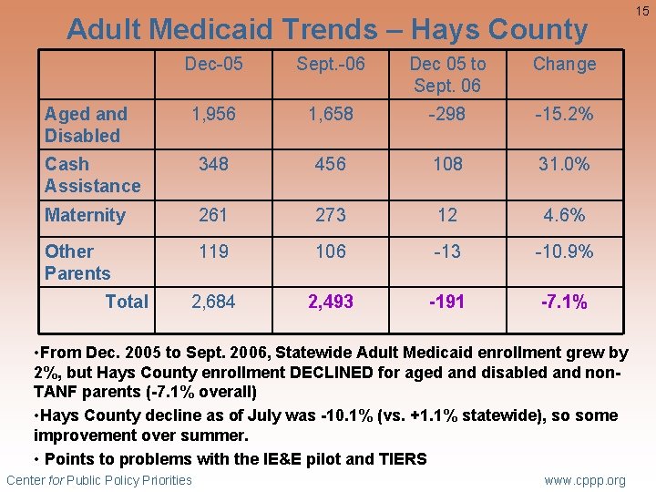 Adult Medicaid Trends – Hays County Dec-05 Sept. -06 Dec 05 to Sept. 06