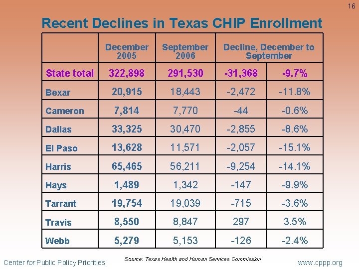 16 Recent Declines in Texas CHIP Enrollment December 2005 September 2006 322, 898 291,