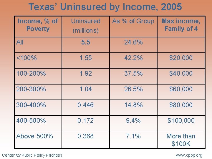 Texas’ Uninsured by Income, 2005 Income, % of Poverty Uninsured (millions) As % of