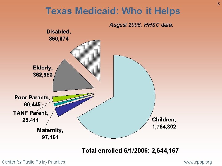 6 Texas Medicaid: Who it Helps August 2006, HHSC data. Total enrolled 6/1/2006: 2,