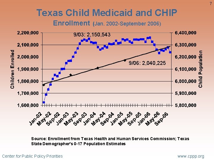 7 Texas Child Medicaid and CHIP Enrollment (Jan. 2002 -September 2006) 9/03: 2, 150,