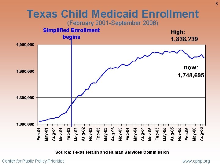 8 Texas Child Medicaid Enrollment (February 2001 -September 2006) Simplified Enrollment begins High: 1,