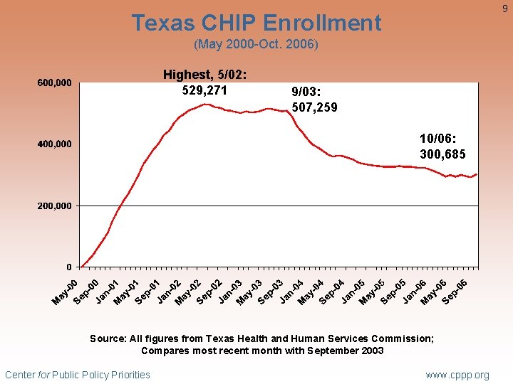9 Texas CHIP Enrollment (May 2000 -Oct. 2006) Highest, 5/02: 529, 271 9/03: 507,
