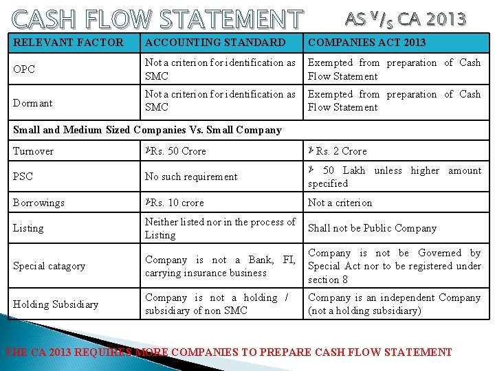 CASH FLOW STATEMENT AS V/S CA 2013 RELEVANT FACTOR ACCOUNTING STANDARD COMPANIES ACT 2013
