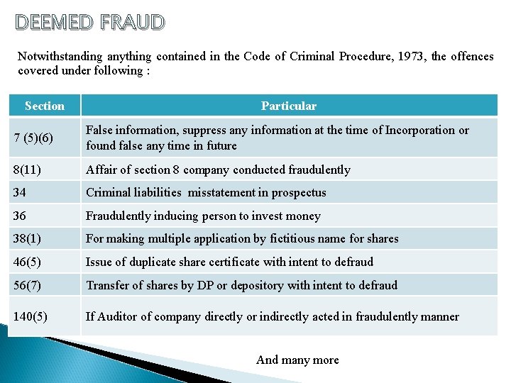 DEEMED FRAUD Notwithstanding anything contained in the Code of Criminal Procedure, 1973, the offences