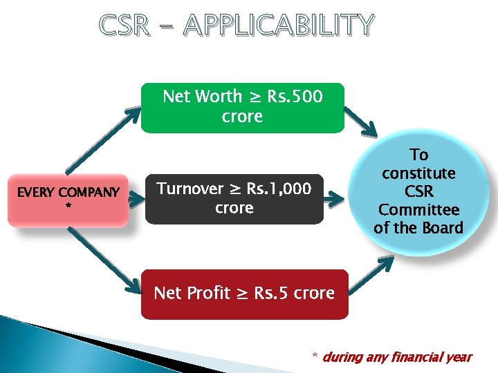 CSR - APPLICABILITY Net Worth ≥ Rs. 500 crore EVERY COMPANY * To constitute