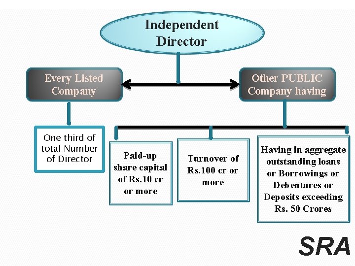 Independent Director Every Listed Company One third of total Number of Director Other PUBLIC