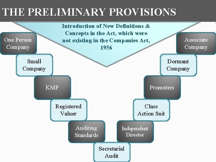 THE PRELIMINARY PROVISIONS Introduction of New Definitions & Concepts in the Act, which were