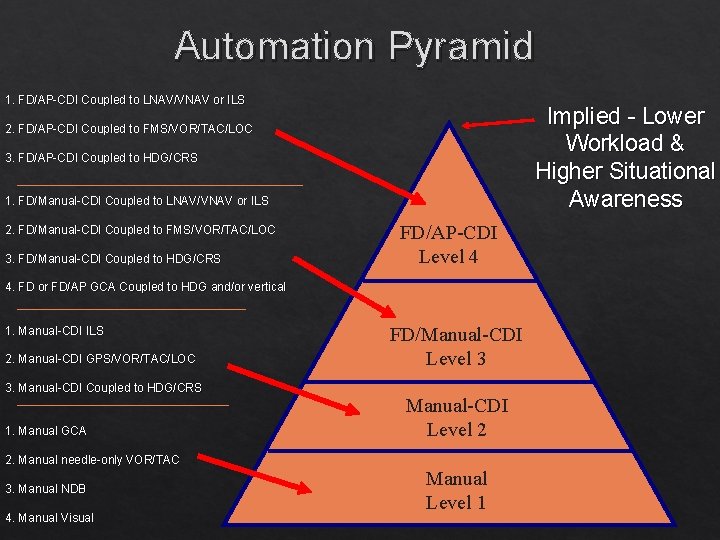 Automation Pyramid 1. FD/AP-CDI Coupled to LNAV/VNAV or ILS Implied - Lower Workload &