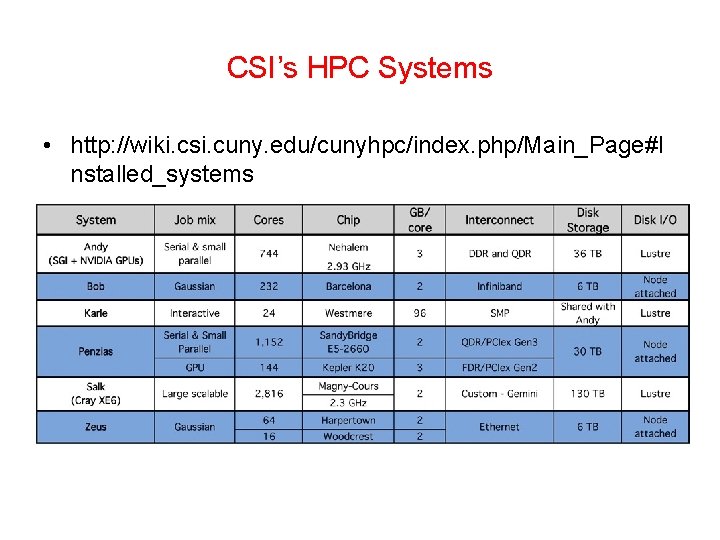CSI’s HPC Systems • http: //wiki. csi. cuny. edu/cunyhpc/index. php/Main_Page#I nstalled_systems 