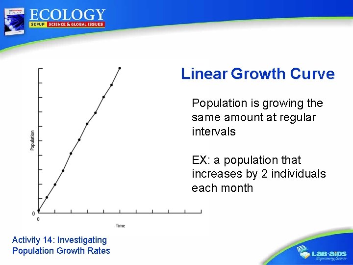 Linear Growth Curve Population is growing the same amount at regular intervals EX: a
