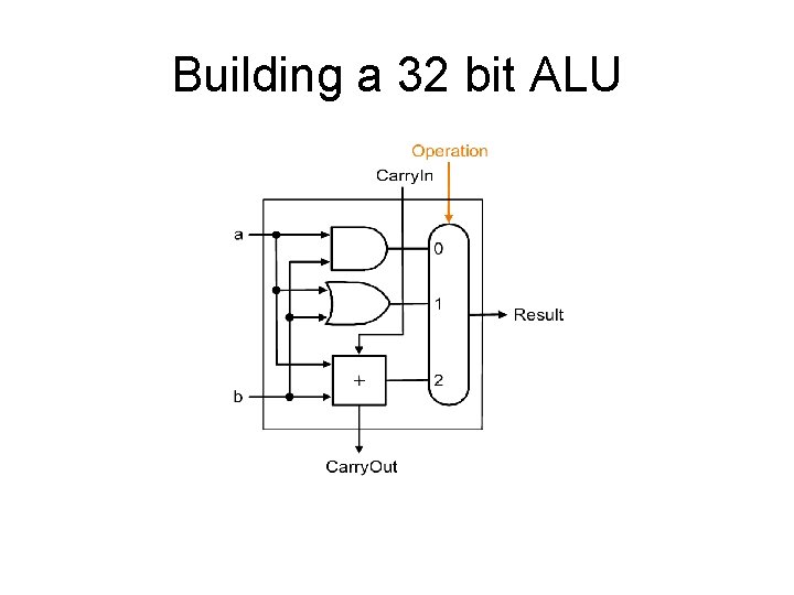 Building a 32 bit ALU 