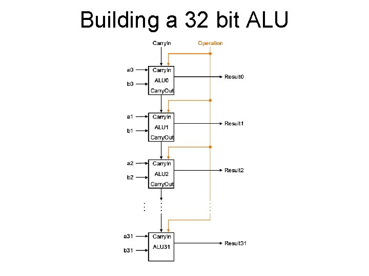 Building a 32 bit ALU 
