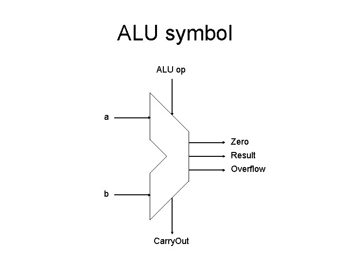 ALU symbol ALU op a Zero Result Overflow b Carry. Out 