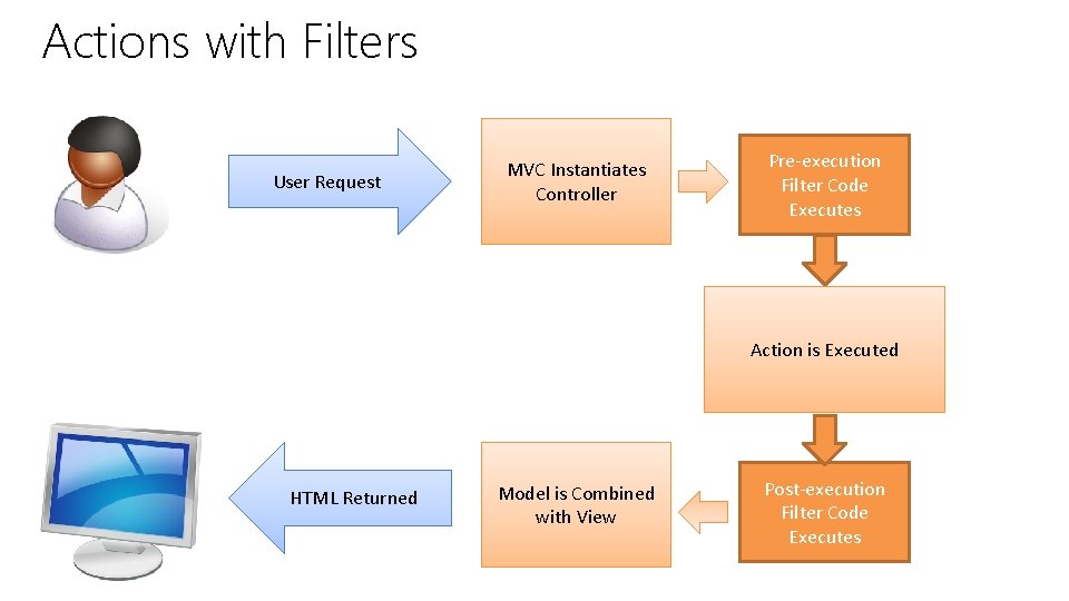 Actions with Filters User Request MVC Instantiates Controller Pre-execution Filter Code Executes Action is Actions with Filters User Request MVC Instantiates Controller Pre-execution Filter Code Executes Action is