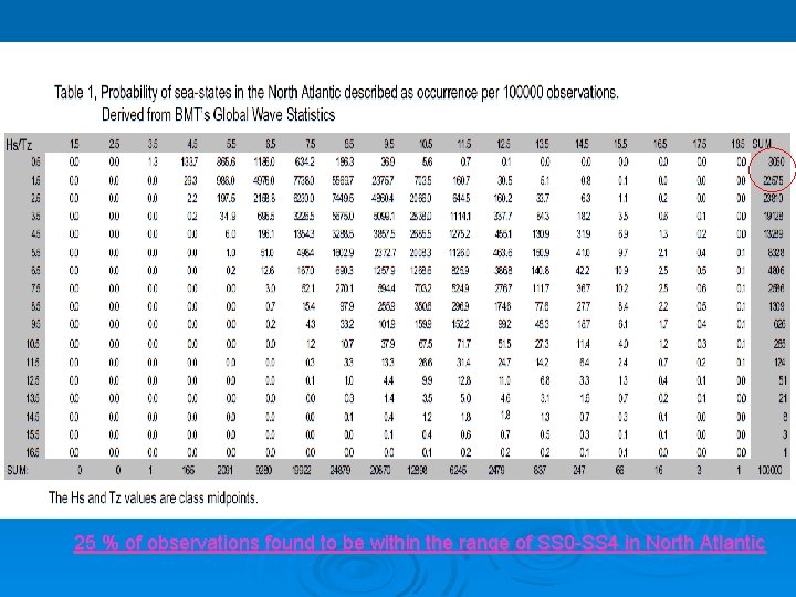 25 % of observations found to be within the range of SS 0 -SS