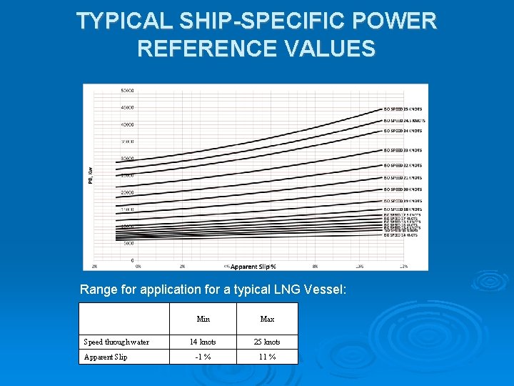 TYPICAL SHIP-SPECIFIC POWER REFERENCE VALUES Range for application for a typical LNG Vessel: Speed