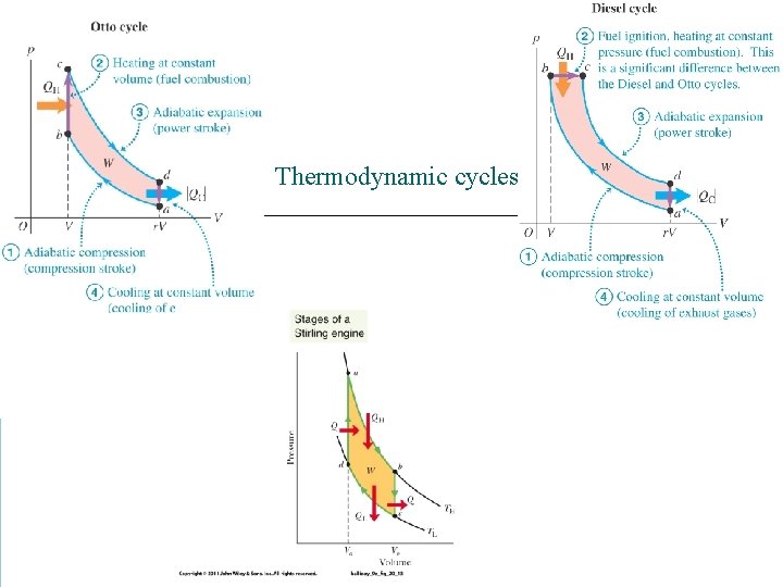 Thermodynamic cycles 