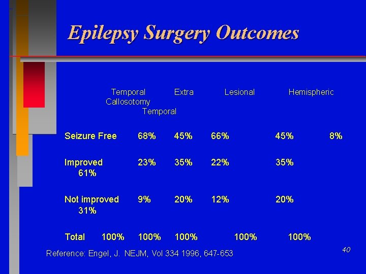 Epilepsy Surgery Outcomes Temporal Extra Callosotomy Temporal Lesional Hemispheric Seizure Free 68% 45% 66%