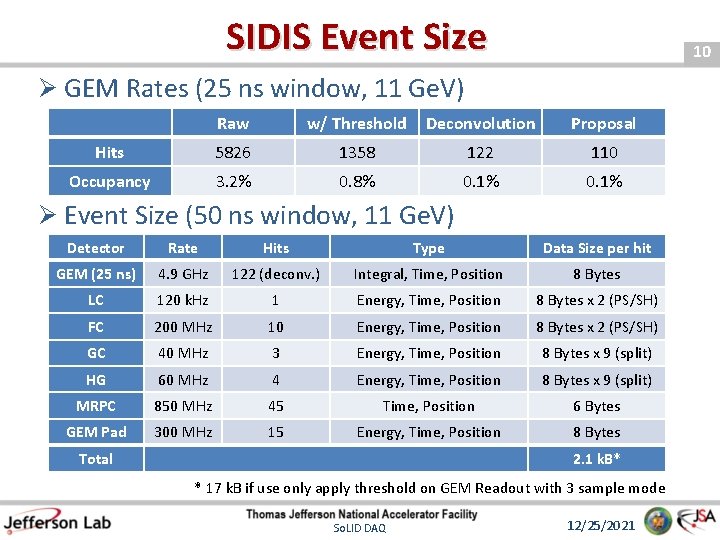 SIDIS Event Size 10 Ø GEM Rates (25 ns window, 11 Ge. V) Raw