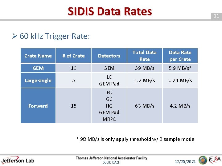 SIDIS Data Rates 11 Ø 60 k. Hz Trigger Rate: Crate Name # of