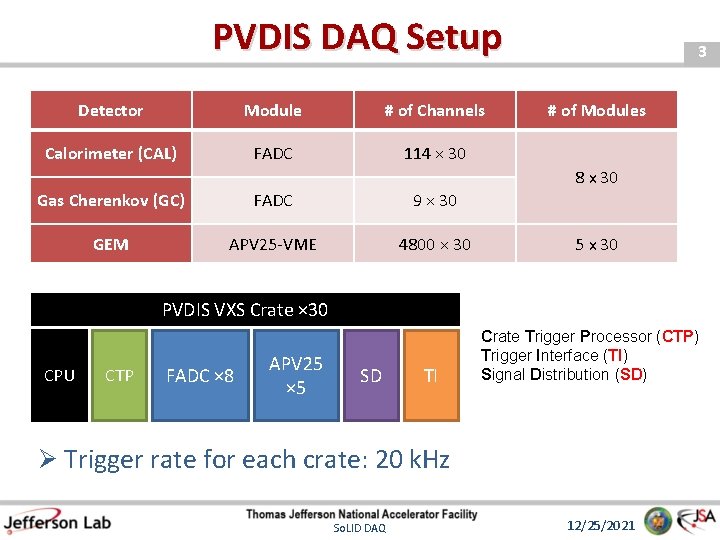 PVDIS DAQ Setup Detector Module # of Channels Calorimeter (CAL) FADC 114 × 30