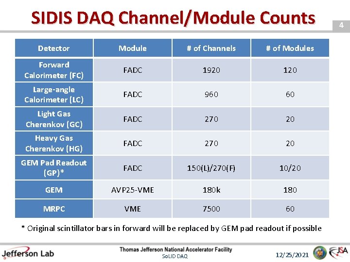 SIDIS DAQ Channel/Module Counts Detector Module # of Channels # of Modules Forward Calorimeter