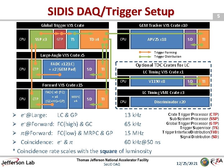 SIDIS DAQ/Trigger Setup Global Trigger VXS Crate CPU SSP x 3 GTP TS GEM