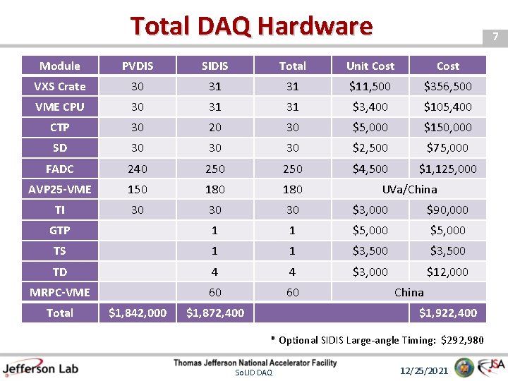 Total DAQ Hardware 7 Module PVDIS SIDIS Total Unit Cost VXS Crate 30 31